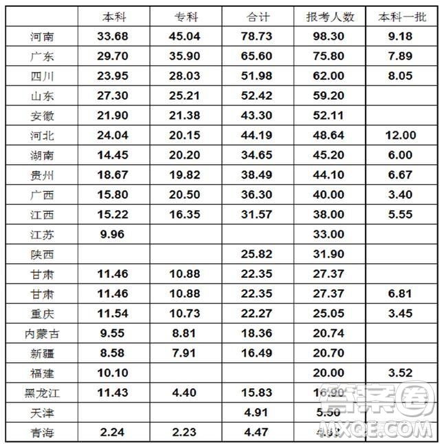 2019年贵州高考考多少分能上985学校