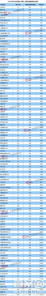 2019年贵州高考考多少分能上985学校