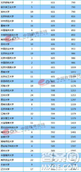 天津2020高考多少分才能进985、211学校