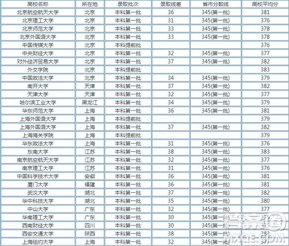 2020江苏高考380分左右可以上什么大学 2020江苏高考380多分能上哪些学校