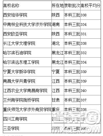 2019年广西高考335分可以上什么大学 2019年广西高考335分可以上哪些大学