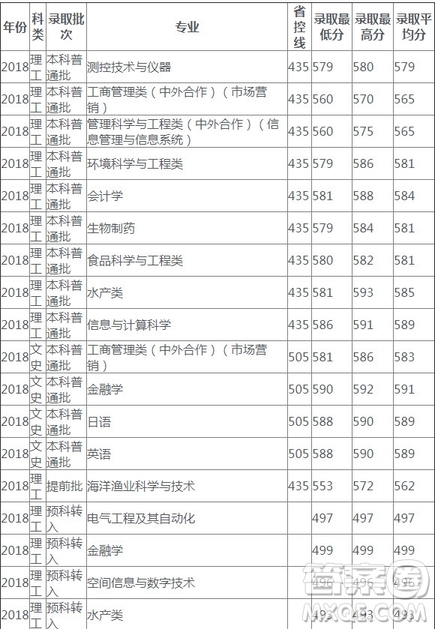 2020高考多少分可以上上海海洋大学 2020上海海洋大学各省录取分数线插图(1)