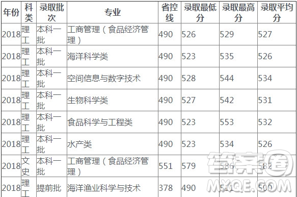 2020高考多少分可以上上海海洋大学 2020上海海洋大学各省录取分数线插图(2)