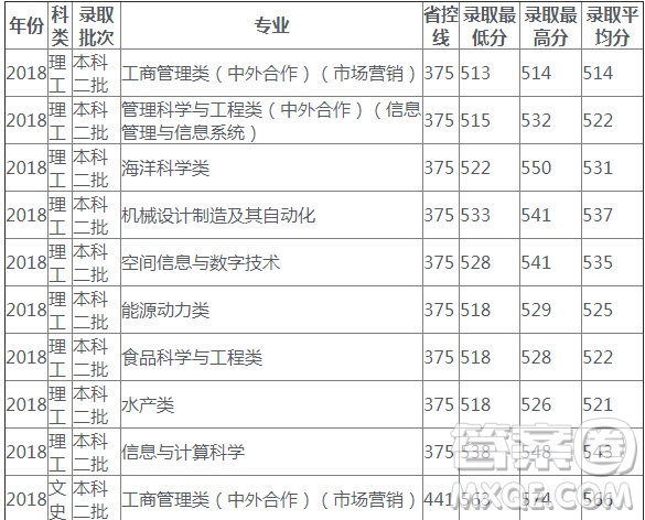 2020高考多少分可以上上海海洋大学 2020上海海洋大学各省录取分数线插图(5)