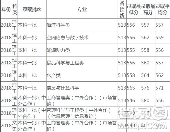 2020高考多少分可以上上海海洋大学 2020上海海洋大学各省录取分数线插图(6)