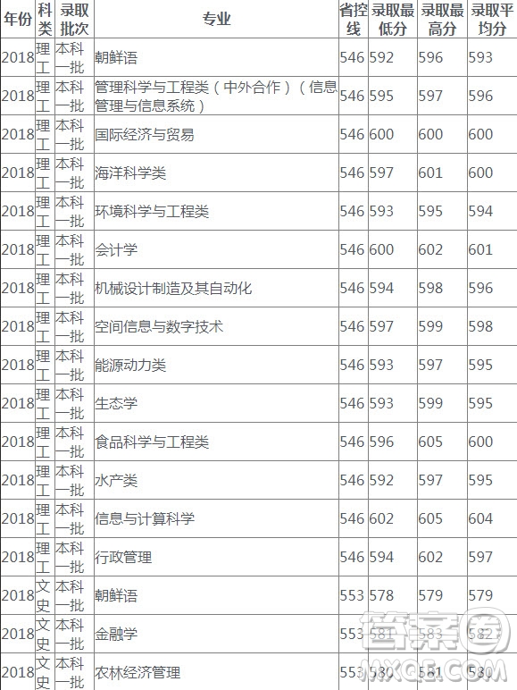 2020高考多少分可以上上海海洋大学 2020上海海洋大学各省录取分数线插图(9)