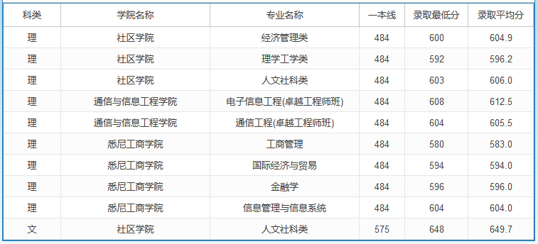 2019高考多少分可以上上海大学 2019年高考多少分能报上海大学
