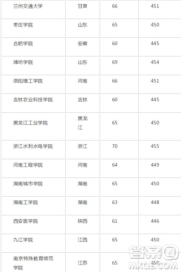 2019重庆高考理科452分可以报什么大学 2019年452分左右的大学推荐