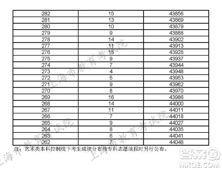 2019年上海高考成绩 一分一段表 2019年上海高考一分一段表