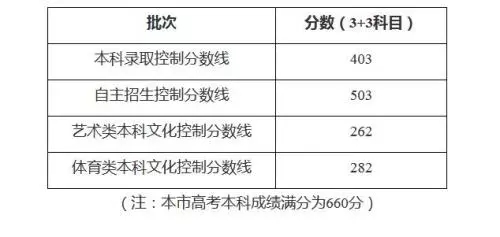 2019年上海各个批次的分数是多少 2019年上海高考录取分数线是多少