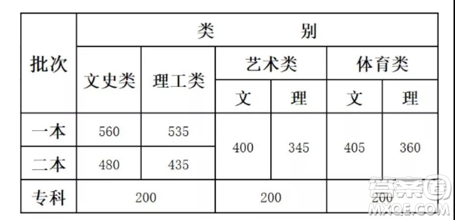 2019年云南省高考分数线是多少 2019云南高考录取分数线