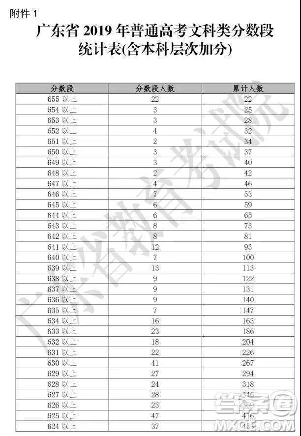 2019年广东高考一分一段表 2019年广东高考文理科一分一段表