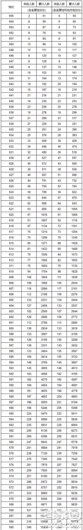2019年湖南高考一分一段表 2019年湖南高考成绩分布情况