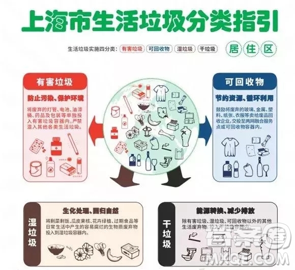 对上海生活垃圾分类怎么看作文 关于对上海生活垃圾分类怎么看的作文800字