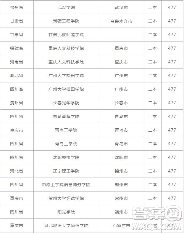 2020云南高考477分可以上什么大学 2020云南高考477分能上哪些大学