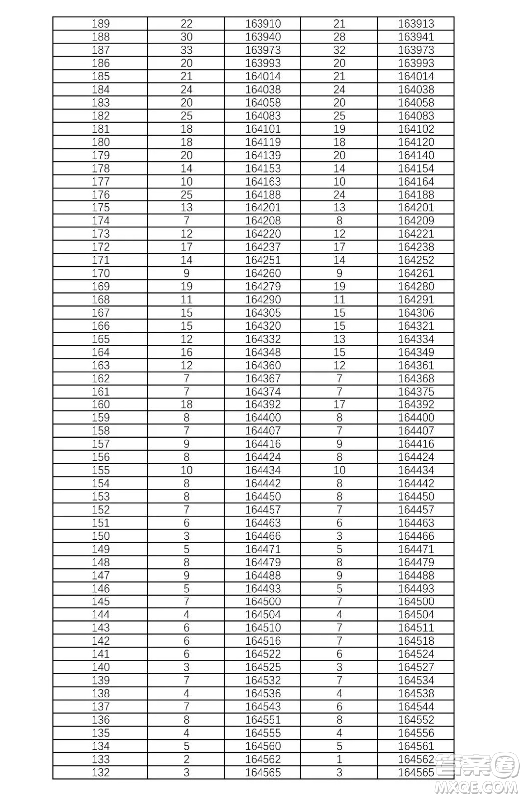 2021湖南高考一分一段表 2021湖南高考成绩一分一段表最新