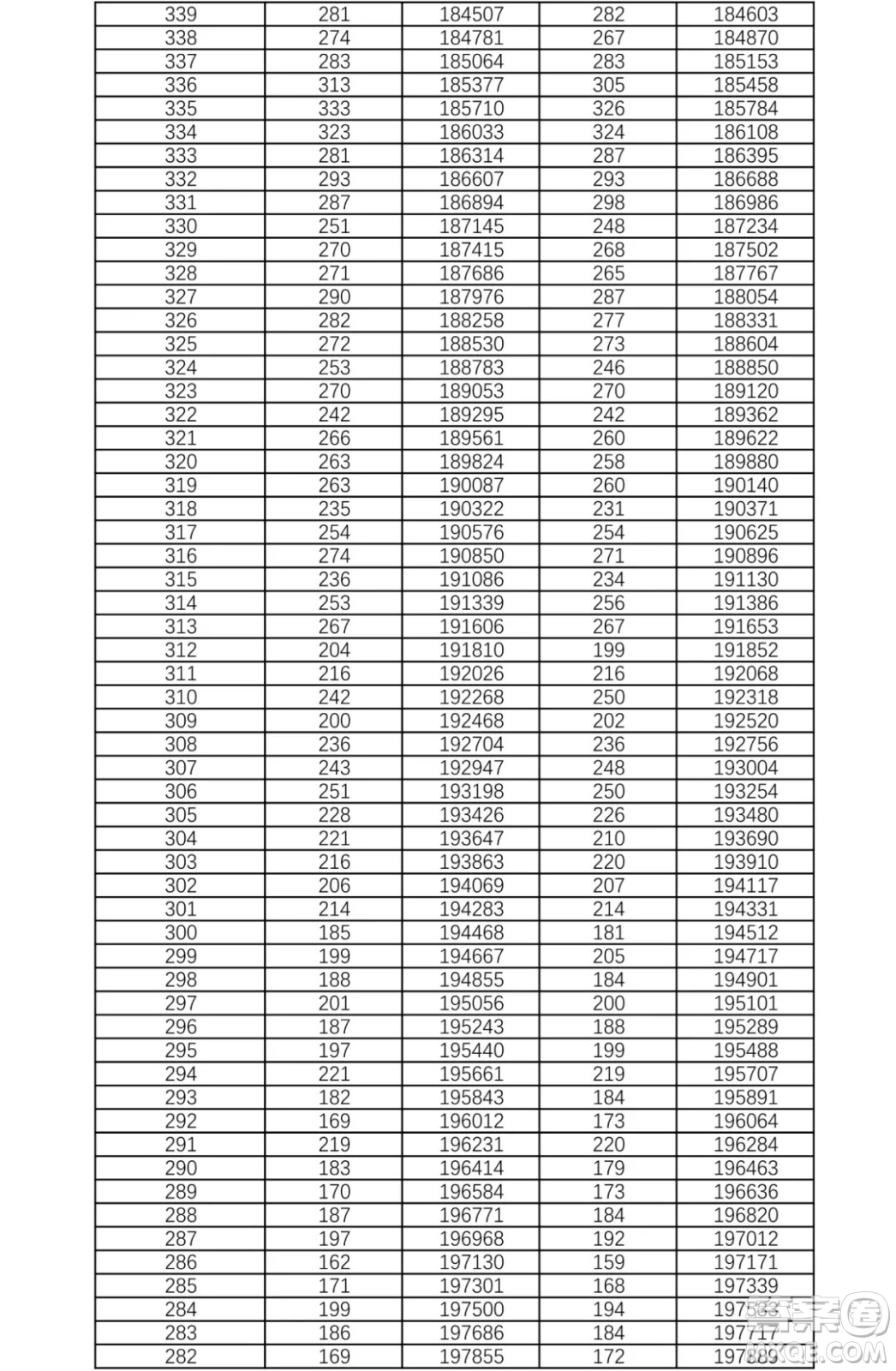 2021湖南高考一分一段表 2021湖南高考成绩一分一段表最新